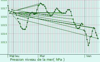 Graphe de la pression atmosphrique prvue pour Polignac