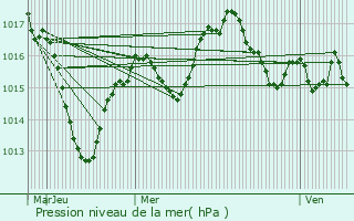 Graphe de la pression atmosphrique prvue pour Mornant