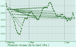 Graphe de la pression atmosphrique prvue pour Villefranche-sur-Sane