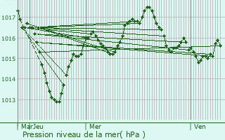 Graphe de la pression atmosphrique prvue pour Mogneneins