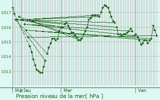 Graphe de la pression atmosphrique prvue pour Messimy-sur-Sane