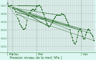 Graphe de la pression atmosphrique prvue pour Mauries