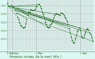 Graphe de la pression atmosphrique prvue pour Labastide-Chalosse