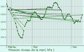 Graphe de la pression atmosphrique prvue pour Asnires-sur-Sane