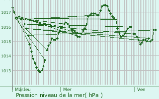 Graphe de la pression atmosphrique prvue pour Saint-Laurent-sur-Sane