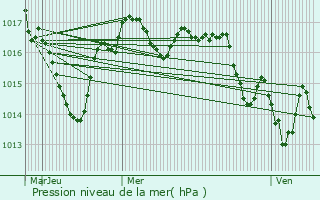 Graphe de la pression atmosphrique prvue pour Saint-Martial-de-Valette