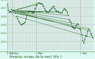 Graphe de la pression atmosphrique prvue pour Saint-Laurent-Mdoc