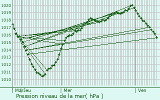 Graphe de la pression atmosphrique prvue pour Mazingarbe