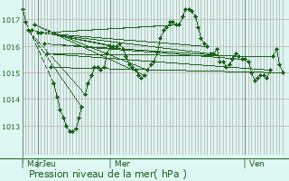 Graphe de la pression atmosphrique prvue pour Lentilly