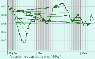 Graphe de la pression atmosphrique prvue pour Marchampt