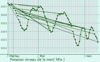 Graphe de la pression atmosphrique prvue pour Lescar