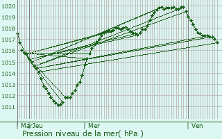 Graphe de la pression atmosphrique prvue pour Berck