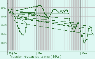 Graphe de la pression atmosphrique prvue pour Lussas-et-Nontronneau