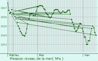 Graphe de la pression atmosphrique prvue pour Javerlhac-et-la-Chapelle-Saint-Robert