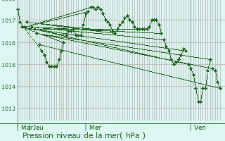 Graphe de la pression atmosphrique prvue pour Saint-Quantin-de-Rancanne