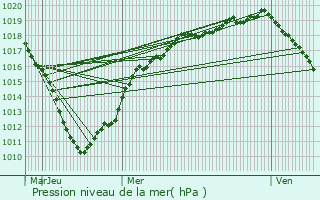 Graphe de la pression atmosphrique prvue pour Trith-Saint-Lger