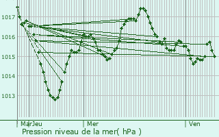 Graphe de la pression atmosphrique prvue pour L