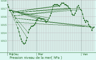 Graphe de la pression atmosphrique prvue pour Vougeot