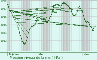 Graphe de la pression atmosphrique prvue pour Boncourt-le-Bois