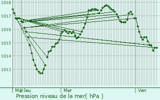 Graphe de la pression atmosphrique prvue pour Rouvres-en-Plaine