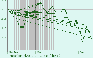 Graphe de la pression atmosphrique prvue pour Saint-Andr-de-Lidon