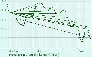 Graphe de la pression atmosphrique prvue pour Smussac