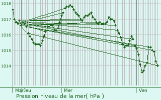 Graphe de la pression atmosphrique prvue pour Mdis