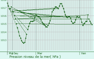 Graphe de la pression atmosphrique prvue pour Sainte-Foy-l