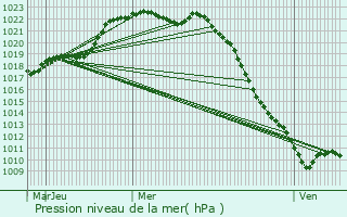 Graphe de la pression atmosphrique prvue pour Morannes
