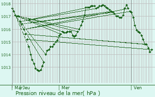 Graphe de la pression atmosphrique prvue pour Villey-sur-Tille