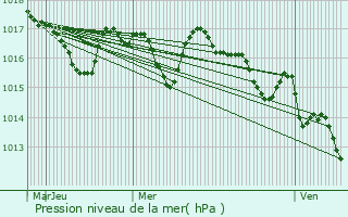 Graphe de la pression atmosphrique prvue pour Urrugne