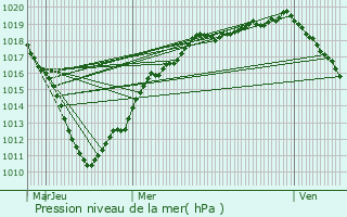 Graphe de la pression atmosphrique prvue pour Croix-Caluyau