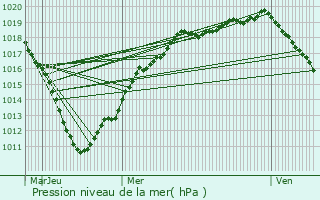 Graphe de la pression atmosphrique prvue pour Malincourt