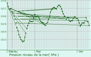 Graphe de la pression atmosphrique prvue pour Affoux