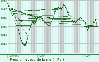 Graphe de la pression atmosphrique prvue pour Thizy