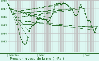 Graphe de la pression atmosphrique prvue pour Dtain-et-Bruant