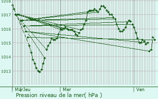 Graphe de la pression atmosphrique prvue pour Blanzy