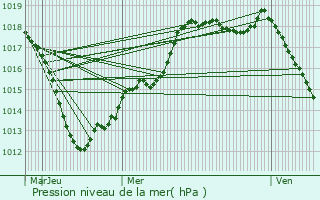 Graphe de la pression atmosphrique prvue pour Jarville-la-Malgrange