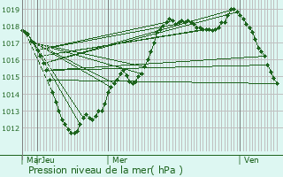 Graphe de la pression atmosphrique prvue pour Saint-Avold