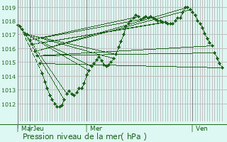 Graphe de la pression atmosphrique prvue pour Folschviller