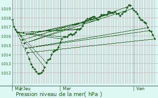 Graphe de la pression atmosphrique prvue pour Saint-Brice-sous-Fort