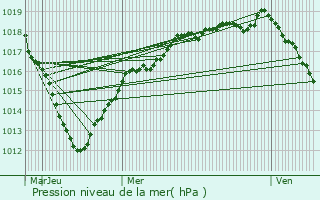 Graphe de la pression atmosphrique prvue pour Villejuif