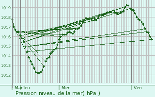 Graphe de la pression atmosphrique prvue pour Voisins-le-Bretonneux