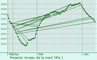 Graphe de la pression atmosphrique prvue pour Gamaches