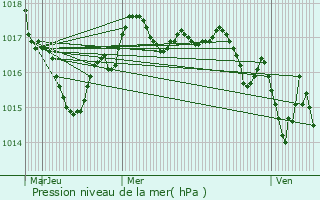 Graphe de la pression atmosphrique prvue pour Landes