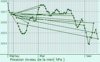 Graphe de la pression atmosphrique prvue pour Bignay