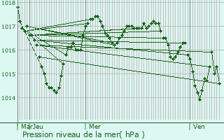 Graphe de la pression atmosphrique prvue pour Ruffec