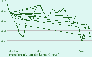 Graphe de la pression atmosphrique prvue pour Les duts