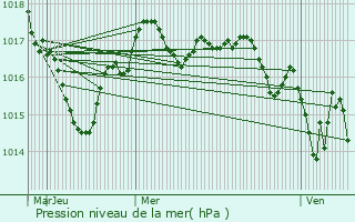 Graphe de la pression atmosphrique prvue pour Seign