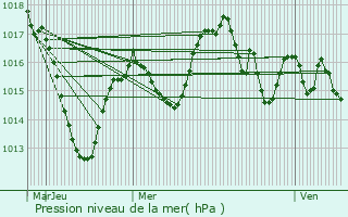 Graphe de la pression atmosphrique prvue pour La Talaudire